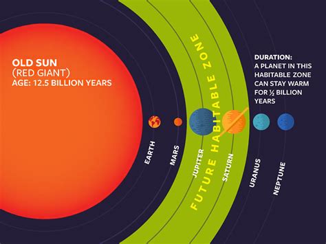 Aging Stars Make New Habitable Zones - Eos