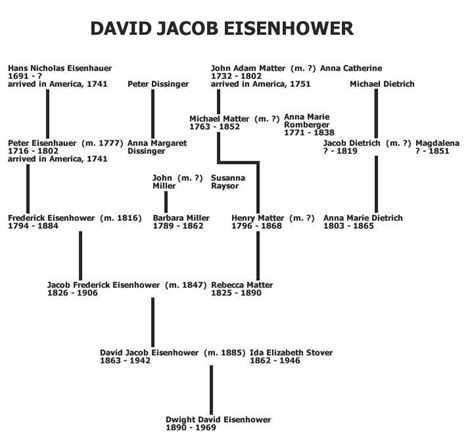 Eisenhower Ancestry | Eisenhower Presidential Library