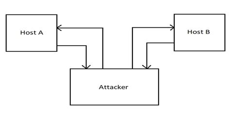 Active and Passive attacks in Information Security | Cyber Security