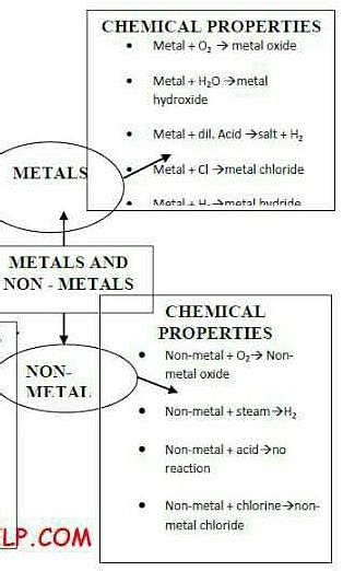 Make a chart on chemical properties of metal and non metal? - EduRev Class 10 Question