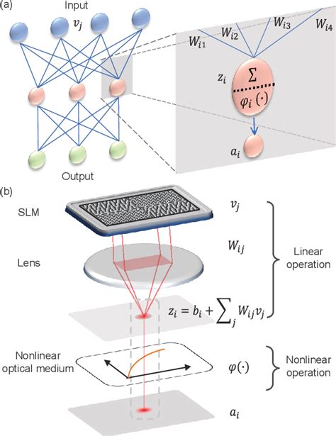 [PDF] All-optical neural network with nonlinear activation functions ...