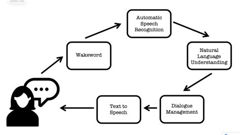 The Beginner’s Guide to AI Virtual Assistants - SmartKarrot Blog