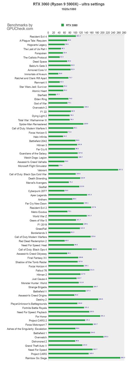 RTX 3060 benchmark with Ryzen 9 5900X 1080p, 1440p, Ultrawide, 4K ...