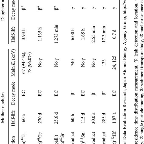 POTENTIAL RADIONUCLIDE GENERATORS FOR INDUSTRIAL RADIOTRACER APPLICATIONS | Download Table