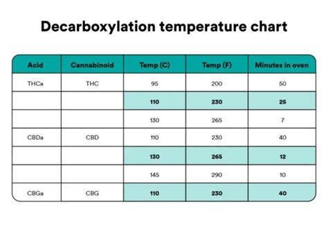 What Is Decarboxylation? Decarboxylation Weed Explained | Weedmaps