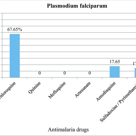 Percentages of drug resistance pattern of Plasmodium falciparum ...