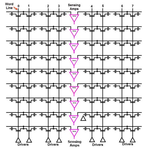 DRAM vs SRAM - Electrical Engineering News and Products