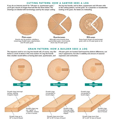 Quartersawn Wood and Rift-Sawn Wood, Explained - Fine Homebuilding