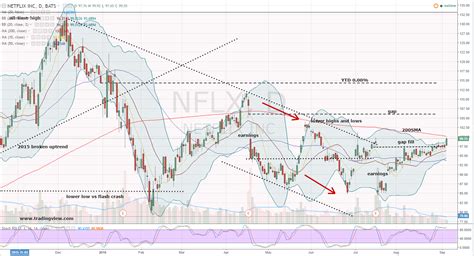 Netflix Stock: The NFLX Rally Is Hitting Pause | InvestorPlace