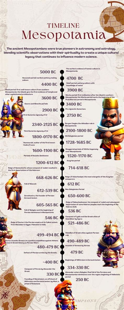 Timeline Of Mesopotamia- Infographic | AstronomerGuide