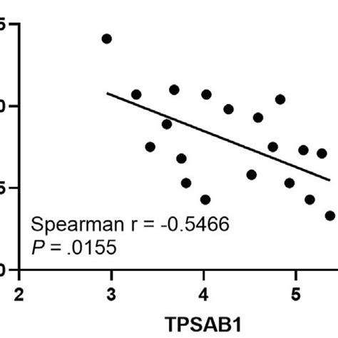 Association between tryptase and potential anaphylaxis-associated ...