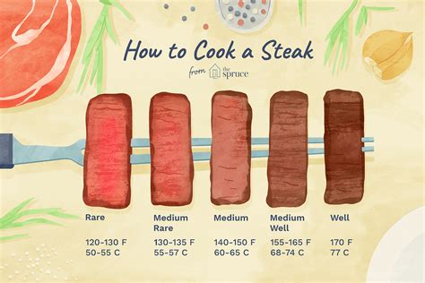 Rare Vs Medium Rare Vs Well Done