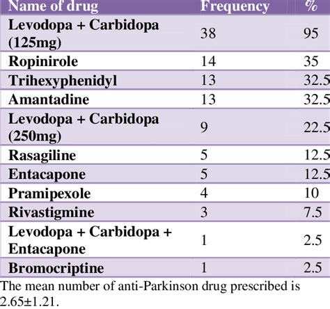 Prescription frequency of anti-Parkinson drugs (n=40). | Download ...