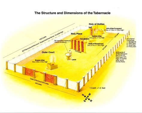 Outline Of The Tabernacle Of Moses