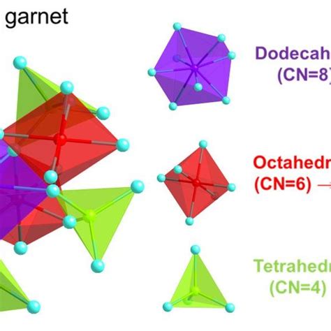Fig. S1. Garnet structure (A 3 B 2 C 3 O 12 ) with three different ...