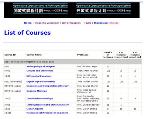 List of MIT courses adopted by OOPS volunteers and progress updates | Download Scientific Diagram