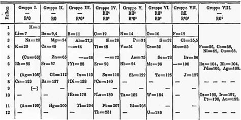 Difference Between Mendeleev and Modern Periodic Table