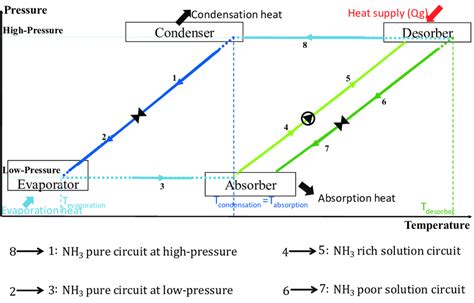 Simplified diagram of an absorption chiller. | Download Scientific Diagram