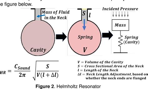 [PDF] Resonance Frequency of a Helmholtz Resonator | Semantic Scholar