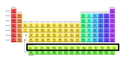 Lanthanides - Electronic configuration, Oxidation state, and Uses ...