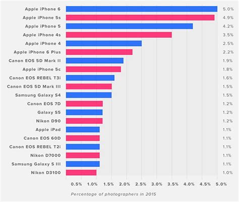 Here's How Camera Brands Have Fared on Flickr Over the Past 5 Years