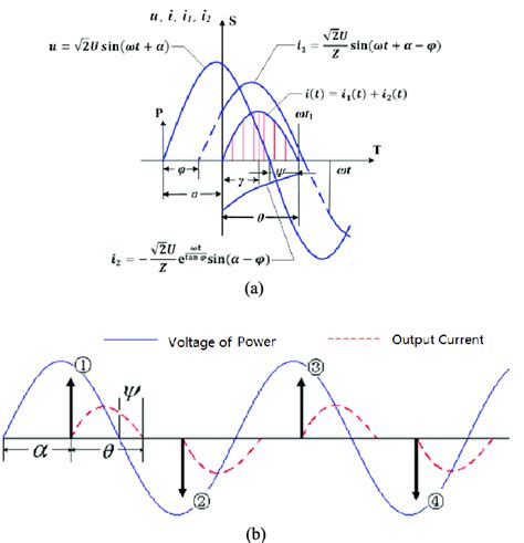 Electrical waveform of single-phase AC power source (a). Integrated ...