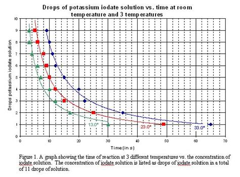 Iodine Clock Reaction