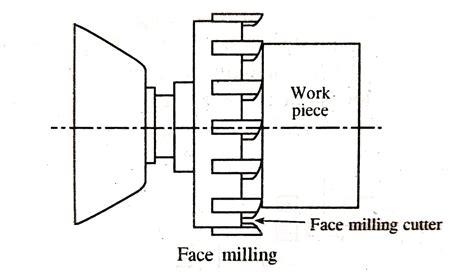 Milling Machine: Definition, Parts, Operation, Working Principle ...