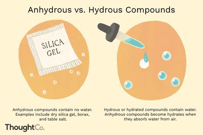 Hygroscopic Definition in Chemistry