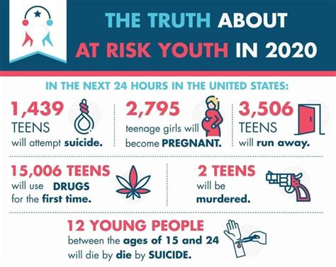 At Risk Youth Statistics: The Consequences of Risk Behavior