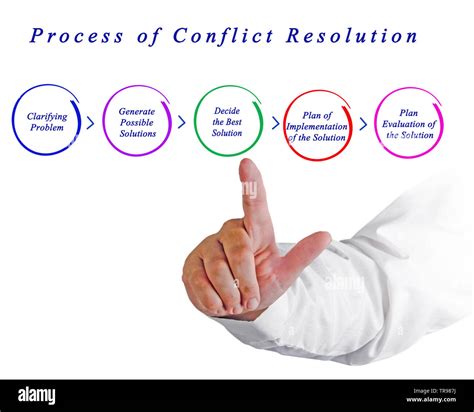 Process of Conflict Resolution Stock Photo - Alamy