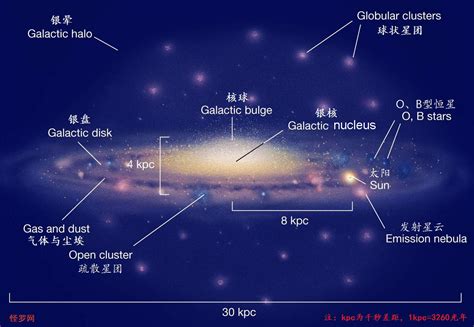 银河系的结构是怎样的？