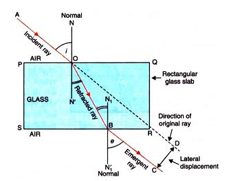 (a) With the of a diagram , show that how when light falls obliquely on the side of a ...