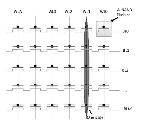 NAND Flash memory array organization. | Download Scientific Diagram