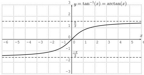 Lesson 19: Inverse trigonometric functions – 2020 Spring – MAT 1375 Precalculus – Reitz