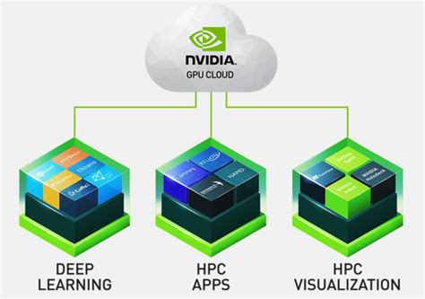 What Is Nvidia GPU Cloud Computing?