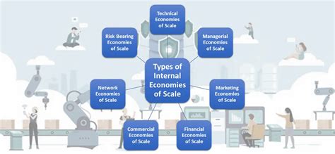 Types of Internal Economies of Scale with Industry Examples