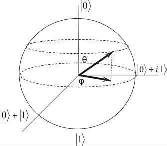 The Bloch sphere. Points on the sphere correspond to the quantum states... | Download Scientific ...