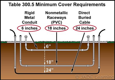 Electrical Burial Depths and Procedures | JADE Learning