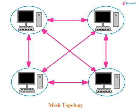 Mesh Topology Advantages and Disadvantages with Diagram - ETechnoG