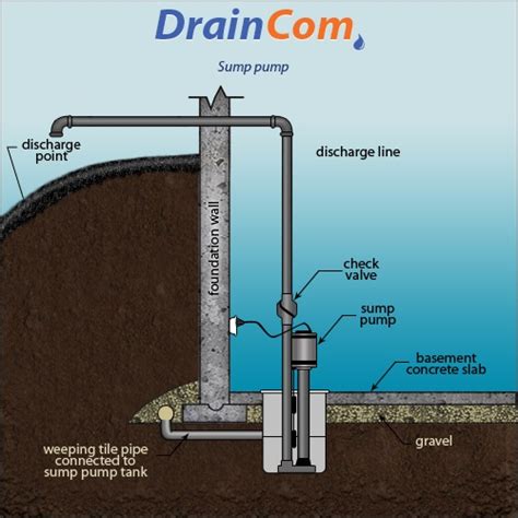 Sump Pump Installation and Repair in Toronto & GTA | DrainCom