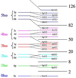 Shell Model: Nucleus, Energy Levels & Magic Numbers