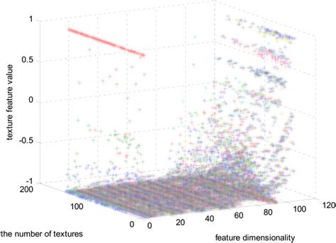 The full feature matrix comprising 106 features and 151 textures ...