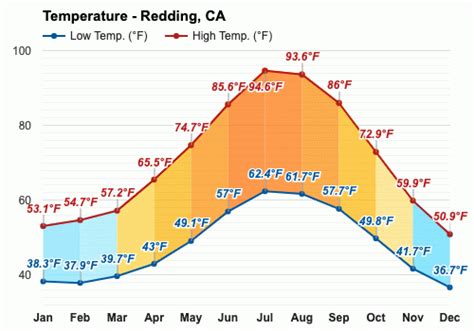 Redding, CA - Yearly & Monthly weather forecast