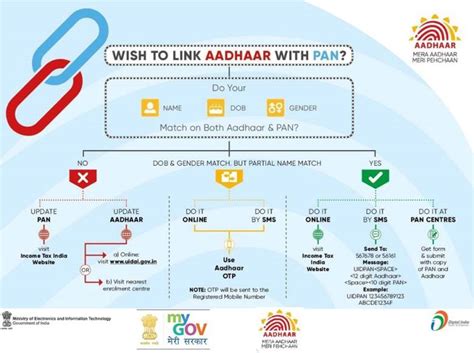 How To Link Aadhaar With PAN When There Is Name Mismatch - Aadhaar Card Center