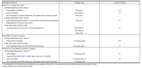 Cefprozil dosage and administration - wikidoc