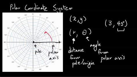 Introduction to Polar Coordinate System - YouTube