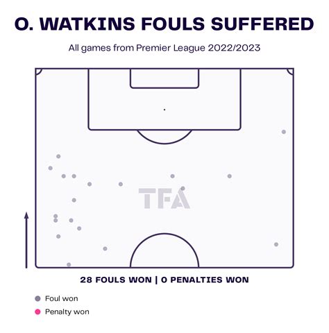 Ollie Watkins – Aston Villa: English Premier League 2022-23 Data, Stats ...