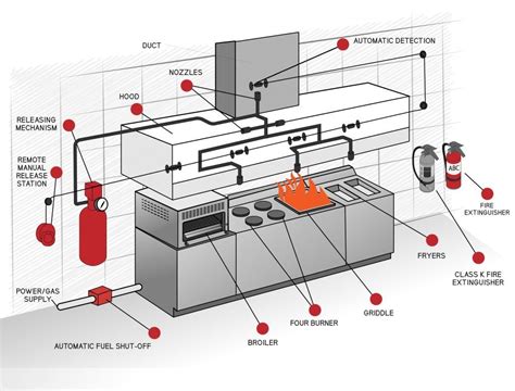 KITCHEN HOOD FIRE SUPPRESSION SYSTEM IN DUBAI - Fire and Safety Companies in Dubai