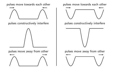 7.3 Superposition of pulses | Transverse pulses | Siyavula